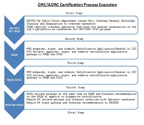 ORC/AORC TRAINING AND CERTIFICATION PROGRAM SECTION 2 CERTIFICATION