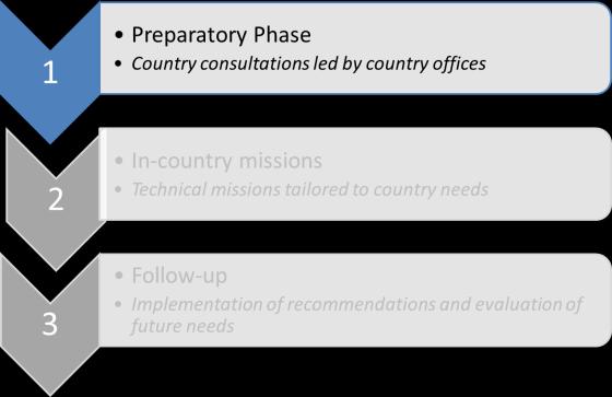 Step-wise, country-focused, EVD preparedness technical cooperation Support will be provided to countries according to the steps following and the decision to conduct a country specific support