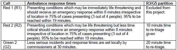 SECAMB QUALITY/PERFORMANCE CONCERN TRIANGULATION DESCRIPTION OF CONCERN: DATE CONCERN INDENTIFIED: Red 3 Feb-15 BACKGROUND: Concerns came to light following declaration of a serious incident