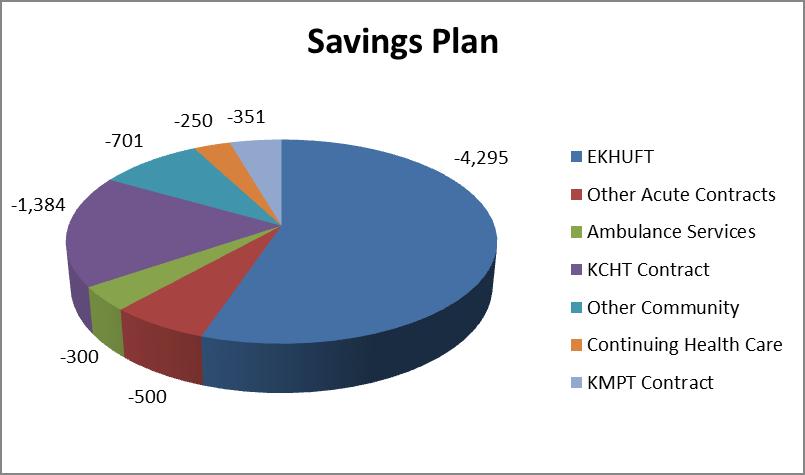 The chart below shows the areas from which the savings are expected to come. The comments below relate to the savings shown in the pie chart above. The CCG is aiming to deliver 7.