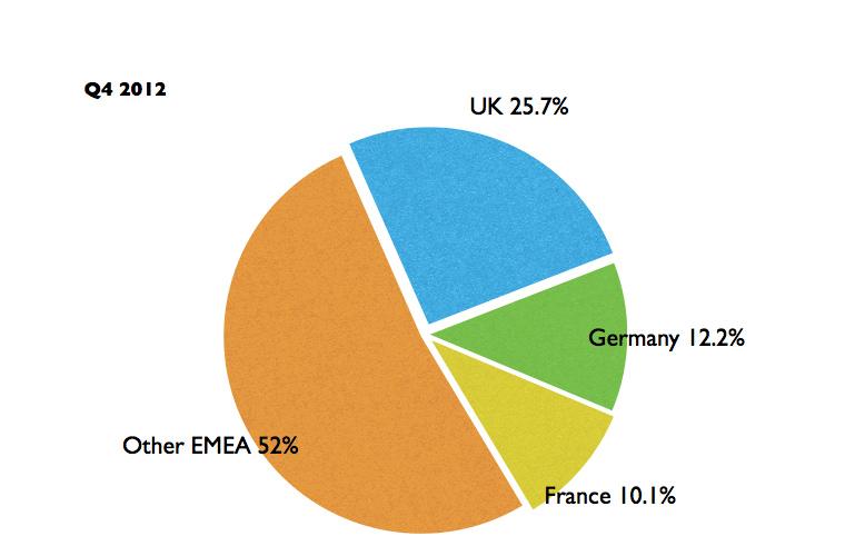UK +2.4% Decreasing: Germany -1%, France -0.8%, Other EMEA -0.