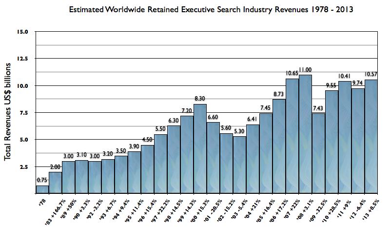 2013 Annual State of the Executive Search Industry Report 2 FINANCIAL TRENDS - 2013 Trend in Average Net Revenues: 1978-2013 Global retained executive search industry revenues rose +8.
