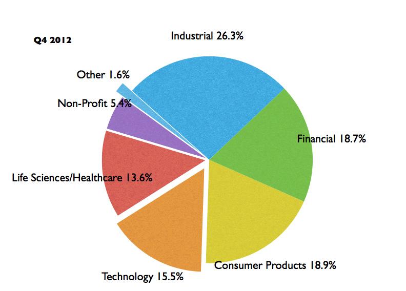 INDUSTRY TRENDS - Q4 2013 8 Average Number of Searches Started by Industry Year-on-year trend: Q4 2012 to Q4 2013 Decreasing: Consumer -13.8%, Industrial -9.3%, Technology -6.