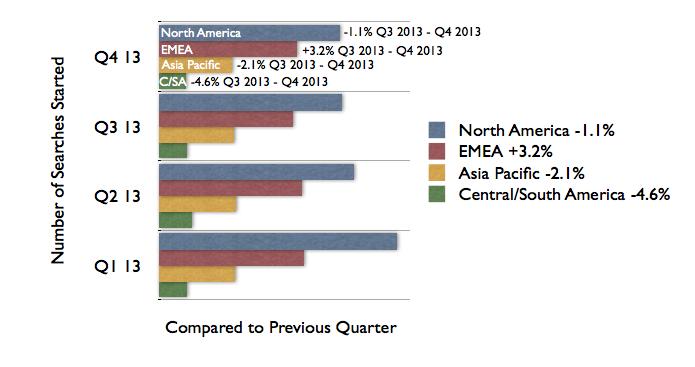 REGIONAL TRENDS GLOBAL - Q4 2013 9 Average Number of Searches Started by Region Year-on-year trend: Q4 2012 to Q4 2013 Increasing: Asia Pacific +16.