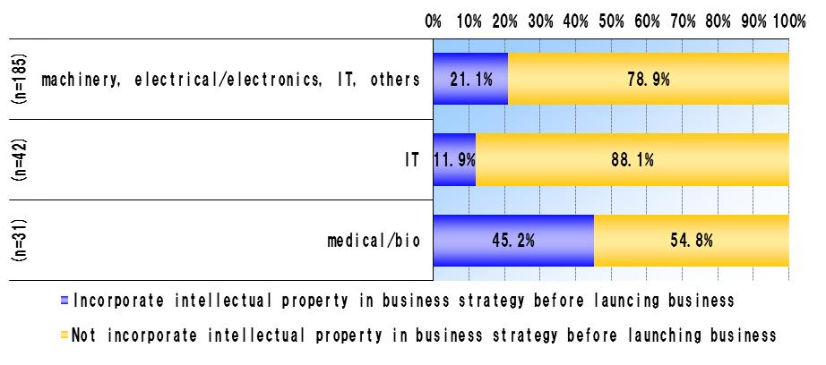 <Proportion of startups incorporating intellectual property in their business strategy before launching a business> The interview survey in the Project identified the factor to enhance startups