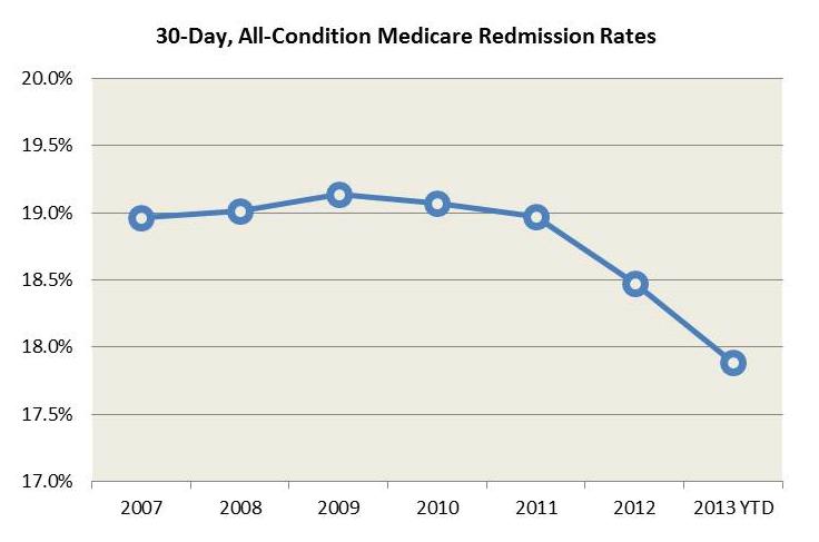The Impetus to Continue Impact of the ACA The Patient Protection Affordable Care Act of 2010 has created new incentives to reduce readmissions.