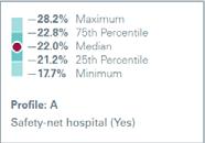 Chartbook SES Analyses cont. A = Safety net hospitals Another data visualization can give side by side comparisons for different subsets of hospitals.