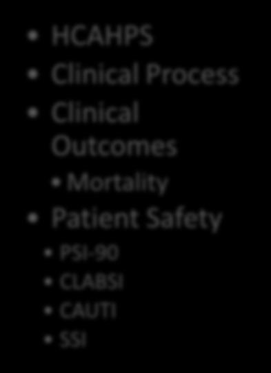Clinical Process Clinical Outcomes Mortality Patient