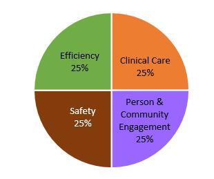Final Changes in FY 2017 Rule for Safety Domain Effective in FY 2019 Finalized to add non-icu patients to CAUTI and CLABSI Proposing to remove PSI-90 for FY 2019 25% Safety Measure Baseline Period