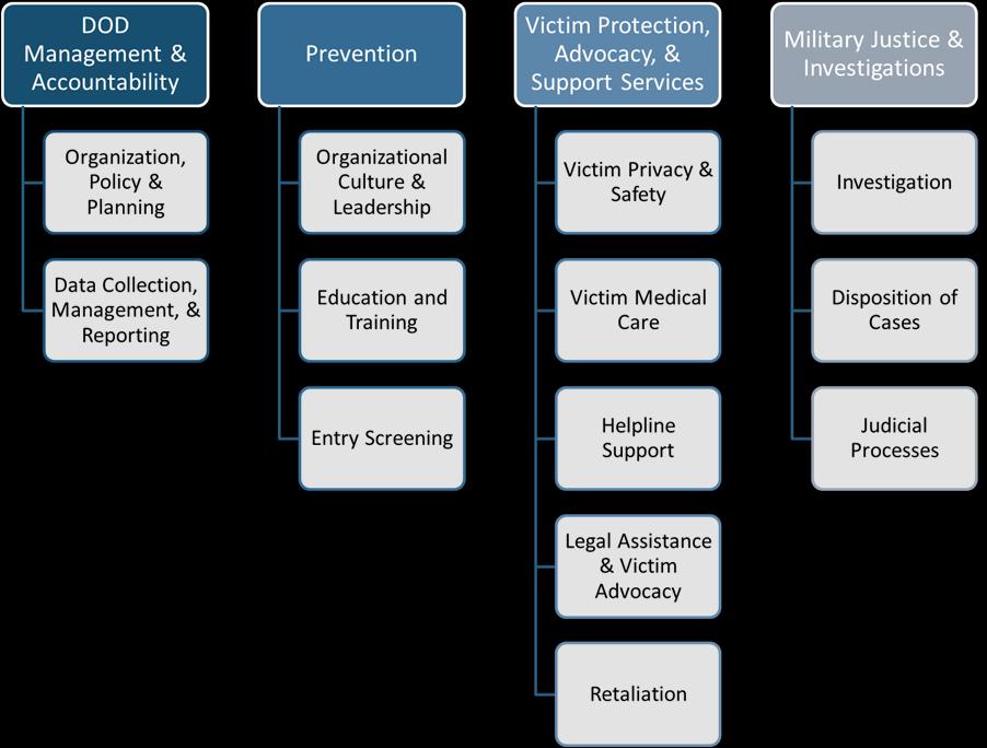 DOD management and accountability pertains to organization, monitoring, and evaluation of DOD s efforts in sexual assault prevention and response.