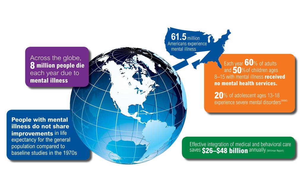 Behavioral Health & Global Cocer for Life Expectacy The Natioal Alliace o Metal Illess; Metal Illess Facts ad Numbers; Dr. Ke Duckworth; http://www2.ami.org/factsheets/metalilless_factsheet.