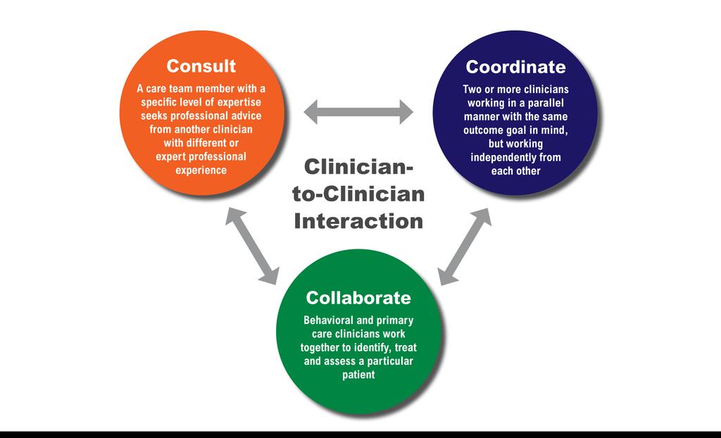 Cosult, Coordiate, Collaborate Itegratig Behavioral Health ad Primary Care: Cosultig,