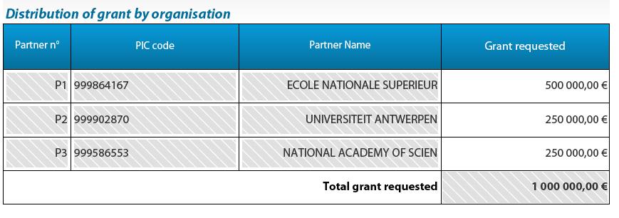The total indicated has to be identical to the total grant requested above, and to the total grant requested in the Excel budget