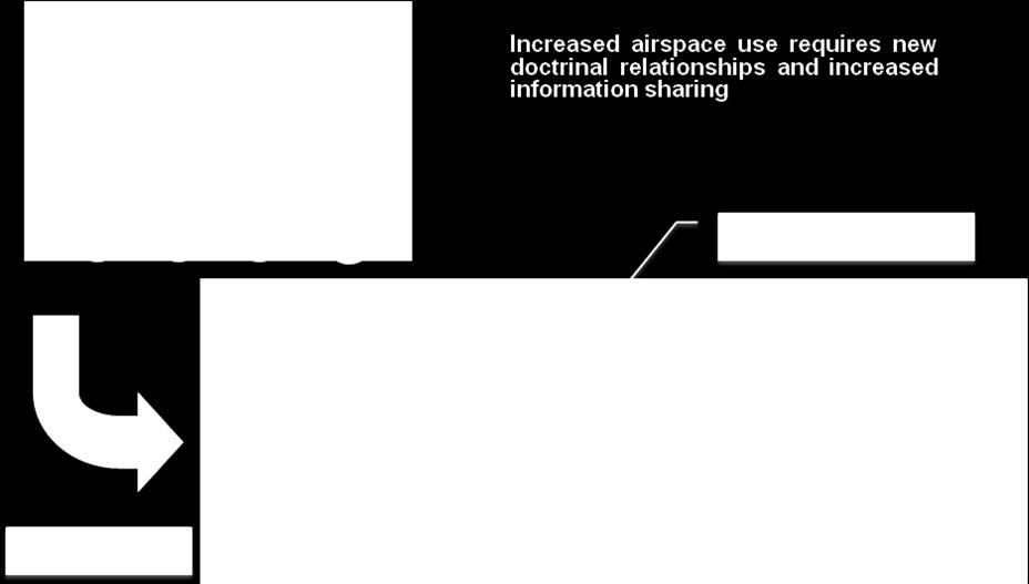 The proposed airspace structure integrates the ASOC and various Army warfighting cells to facilitate horizontal integration amongst the airspace activities and increase situational understanding.