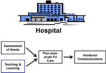 Hospital (or SNF) to