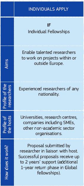 Individual fellowships (IF): There are two types of Individual Fellowships: European Fellowships» Held in EU Member States or Associated Countries» Open to researchers either coming to Europe or