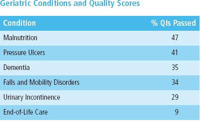 Geriatric Conditions and Quality Scores The ACOVE (Rand) Study identified significant quality and care gaps and opportunities that might be addressed