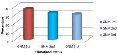 Association between the post-test levels of assertiveness among nursing students with selected