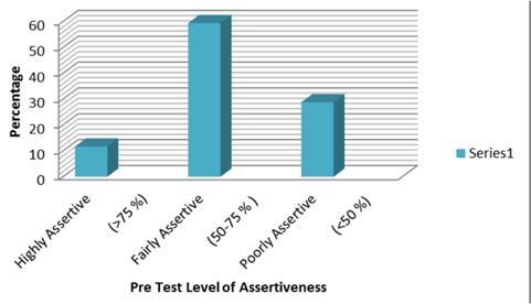 in the level of assertiveness score among nursing students after providing the Assertiveness training program References 1. Mc Cabe C, Timmins F.