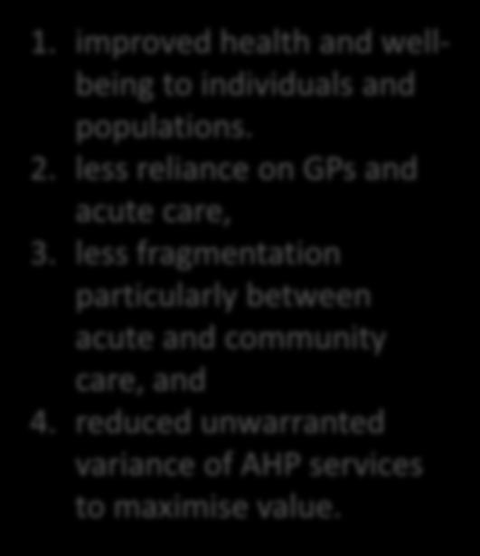 improved health and wellbeing to individuals and populations. 2. less reliance on GPs and acute care, 3.