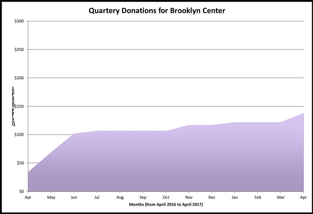 of $263 per quarter ($138 from Brooklyn Center and $125 from Brooklyn