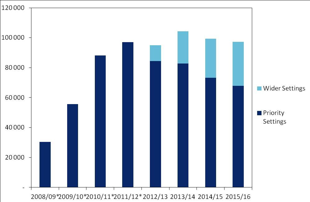 Figure 2. Number of ABIs delivered by priority versus wider settings; 2008/09 to 2015/16. * Information on wider settings was out with the scope of the HEAT target in 2008/09 to 2011/12 4.