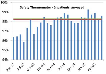 Description Current Performance Trend Comments Safety Thermometer No new harm.