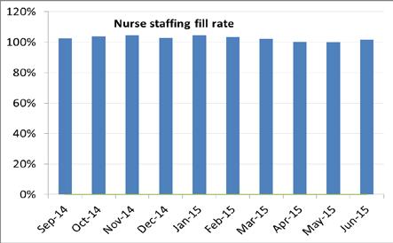 Description Current Performance Trend Comments Nurse staffing levels unfilled shifts reports the level of registered nurses and nursing assistant staffing levels against the planned.