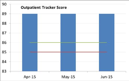 Outpatient experience tracker comprises four scores from the Trust s monthly survey of outpatients (or parents of 0-11 year olds): 1) Cleanliness 2) Being seen within 15 minutes of appointment time