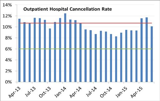 Description Current Performance Trend Comments Last Minute Cancellation is a measure of the percentage of operations cancelled at last minute for nonclinical reasons.