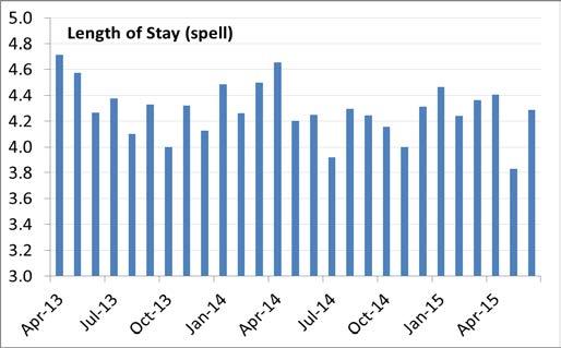 Description Current Performance Trend Comments Length of Stay (LOS) measures the number of days inpatients on average spent in hospital. This measure excludes day-cases.