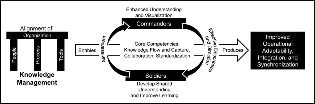 CENTER FOR ARMY LESSONS LEARNED This is actually another way of describing the Army s KM objective: Getting the right information, to the right people, in the right format, at the right time, in