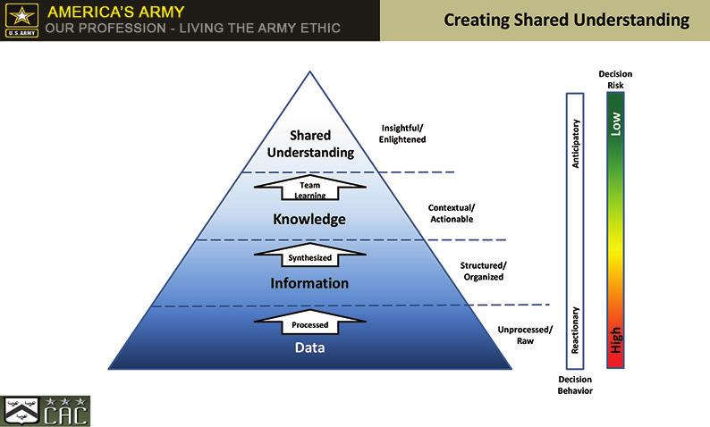 EXECUTING KM IN SUPPORT OF MISSION COMMAND Figure 2. Creating shared understanding Knowledge Management Program Vignettes Common Operational Picture (COP).