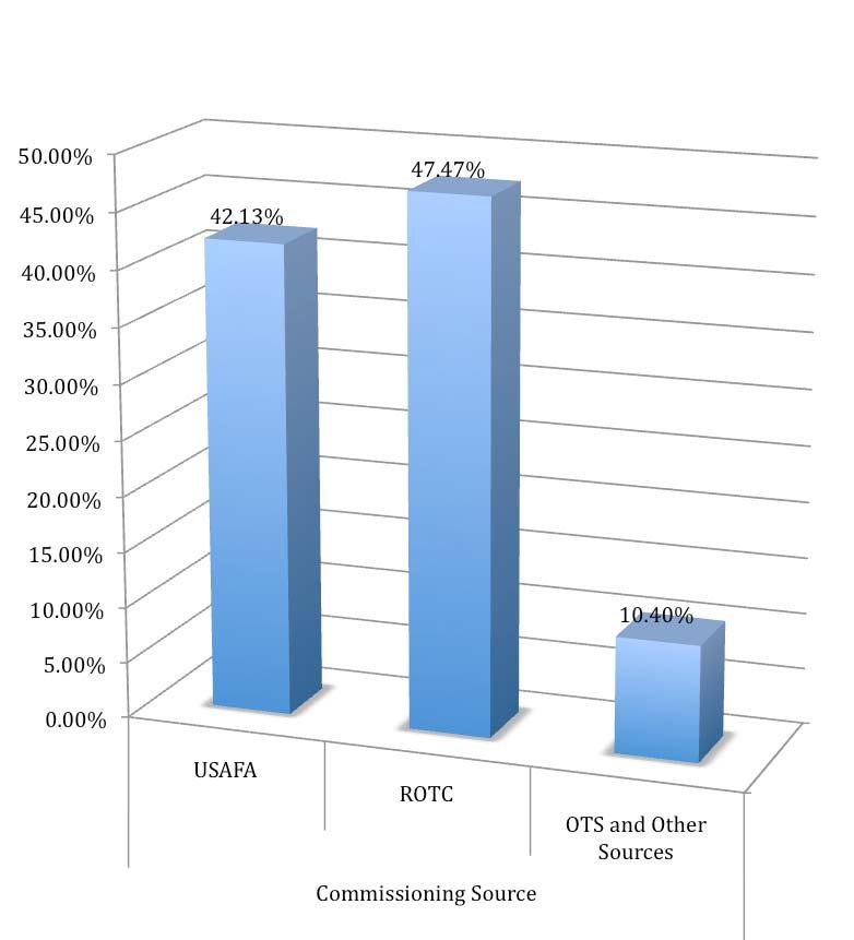 Figure 1. Distribution of Pilots by Commissioning Source Figure 2 illustrates that a larger percentage of women choose to leave the Air Force than men, 15.16 percent versus 8.52 percent.