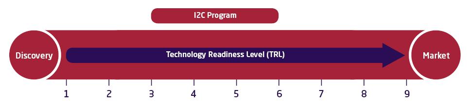 Technological Readiness Level TRL 1 TRL 2 TRL 3 TRL 4 TRL 5 TRL 6 TRL 7 TRL 8 TRL 9 Description Basic principles observed and reported Technology concept and/or practical applications invented Active