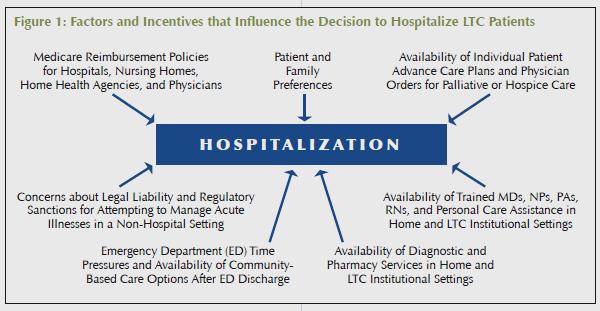The INTERACT Program: Background and Why it Matters Opportunities for You and Your Facility HIGH Reduced Avoidable Background and Why it Matters Hospitalizations Quality Improved Quality, Reduced