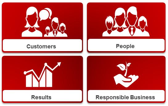 Principles The EMEIA Ambition: Four Objectives Running a smart, sustainable business that respects the communities it serves means taking decisions that are inclusive and holistic.