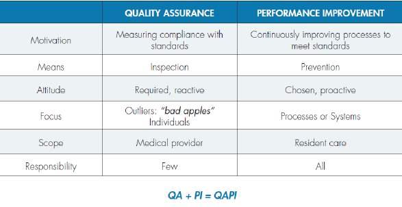 Quality Assurance Performance Improvement (QAPI) QAPI Plan Elements of the QAPI program must