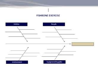 The Fishbone Diagram This cause and effect diagram (fishbone) starts with a problem at the head of the fish, and for each category, answer the question, Why?
