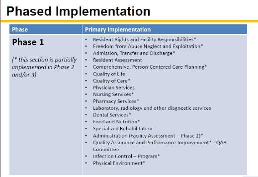 Phases of Implementation Phase 1 Quality Assurance Performance Improvement QAPI Program needs to be: Comprehensive Ongoing Data-driven