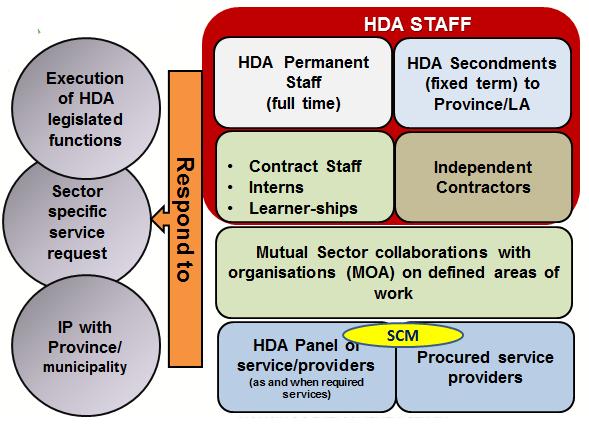 15. Capacity mobilisation approach In order for the HDA to be able to deliver the defined products and services it is necessary that it has a clear capacity mobilisation approach.