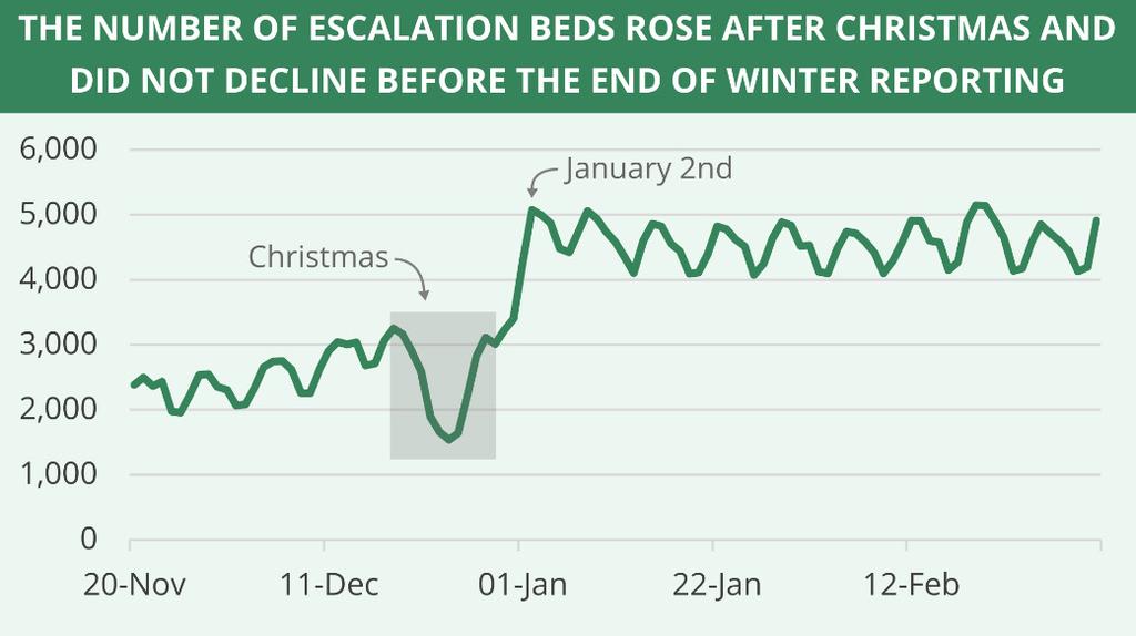 16 NHS Winter Pressures 2017/18, England Most days over 99% bed occupancy Most days over 95% bed occupancy Walsall Healthcare NHST 94 Basildon & Thurrock University Hospitals NHSFT 105 North