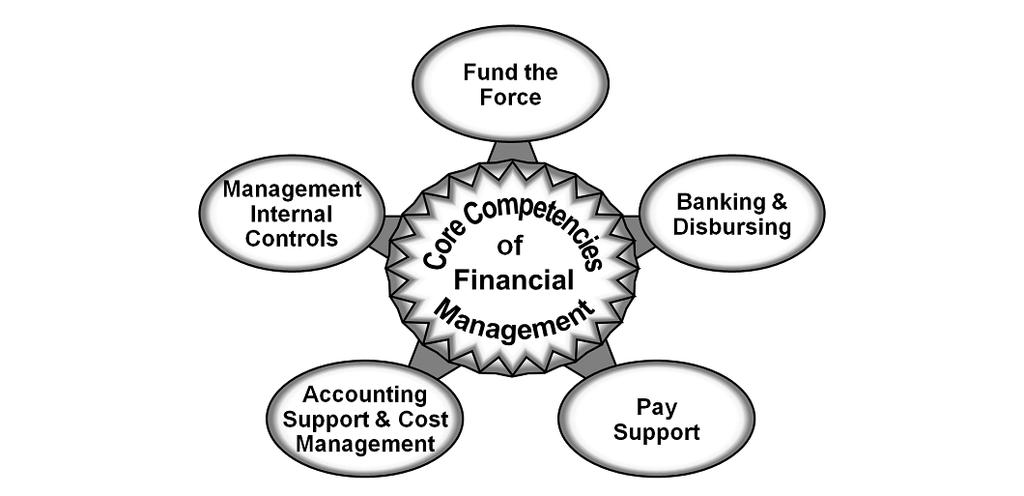 internal controls. See figure 1-2 for FM core competencies. 1-5.