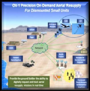 operations Precision On-Demand Air Drop Provide the Nett Warrior