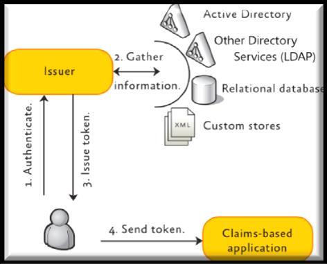 Operations Identity and Access Management Credentialing