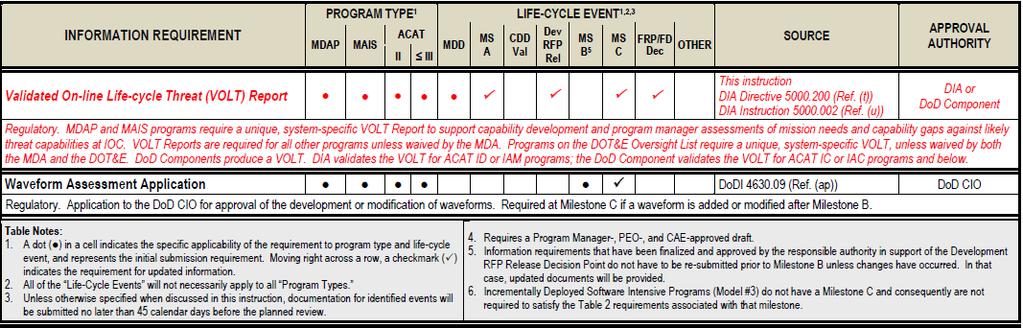 16 Milestone and Phase Information Requirements (Table 2-cont.