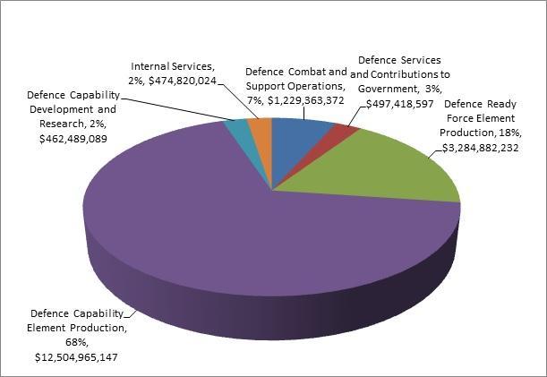 ACTUAL EXPENDITURES Budgetary Financial Resources (dollars) The following table summarizes Defence s total planned and actual spending for fiscal year (FY) 2014-15.