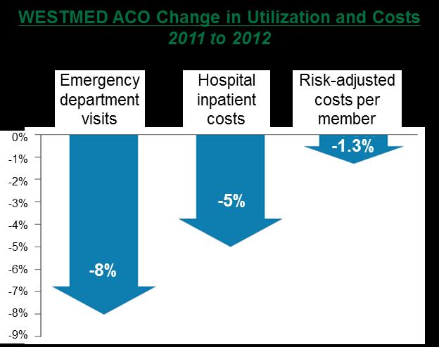 programs Data analytics to show where and what services their patients use outside of the ACO Payment linked to cost and quality Cost and