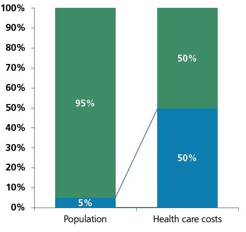 5% of people are super-utilizers in any one year Super-utilizers account for 50% of health care costs each year 38% of super-utilizers will be super-utilizers in the following year Super-Utilizers as