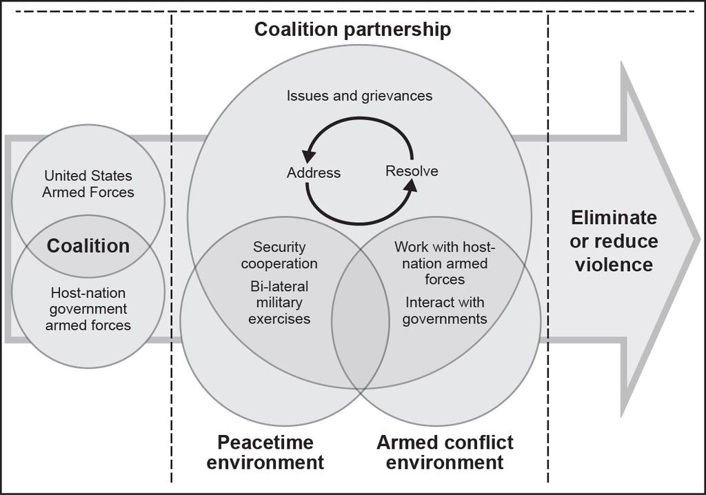 Indirect Methods for Countering Insurgencies Figure 10-2. Negotiation and diplomacy 10-21.